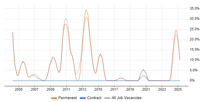 Job vacancy trend for ASP.NET in Ascot