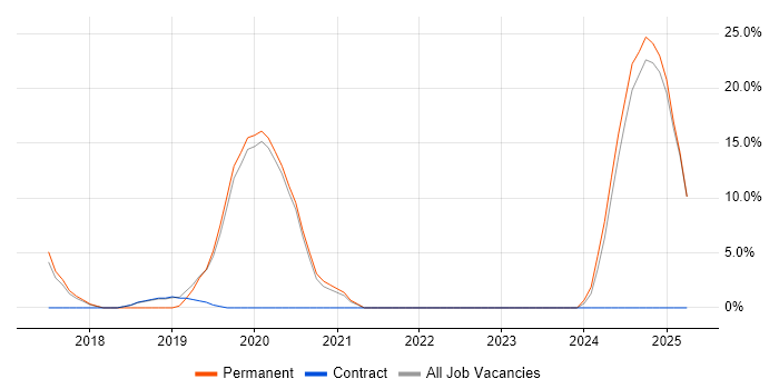 Job vacancy trend for Azure in Ascot