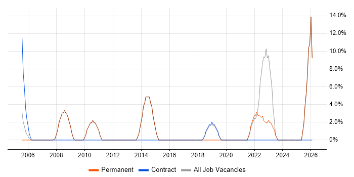 B2B job vacancy trend in Ascot