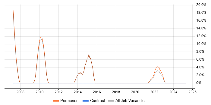 Job vacancy trend for Business Development in Ascot