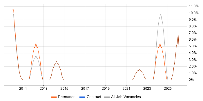 Business Manager job vacancy trend in Ascot