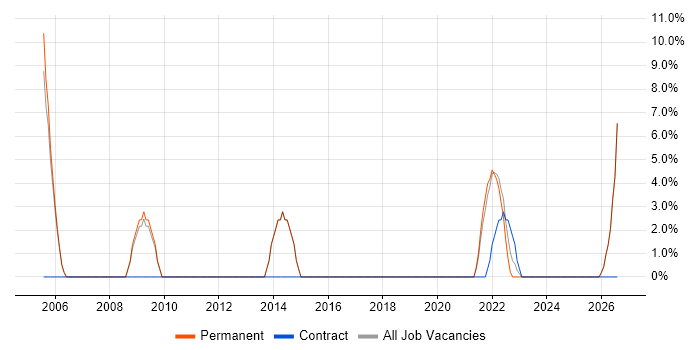Business Strategy job vacancy trend in Ascot