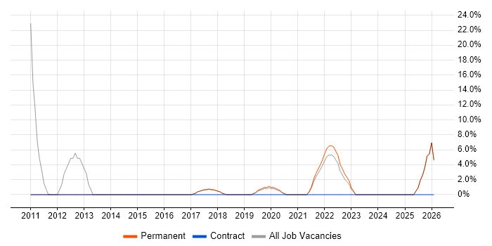 Coaching job vacancy trend in Ascot