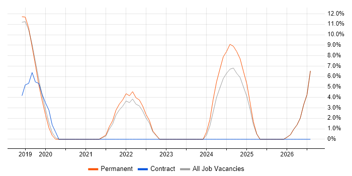 Collaborative Working job vacancy trend in Ascot