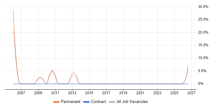 Commercial Awareness job vacancy trend in Ascot