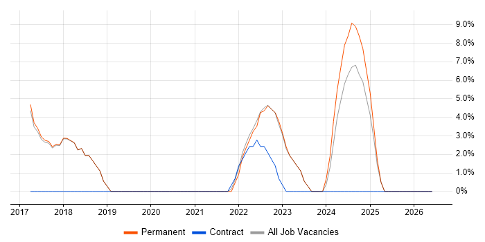Continuous Improvement job vacancy trend in Ascot
