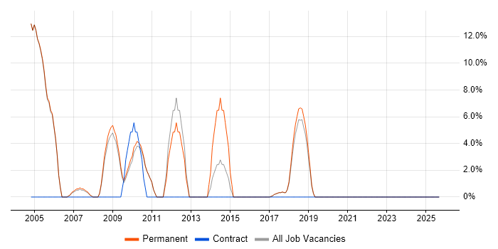 CRM job vacancy trend in Ascot