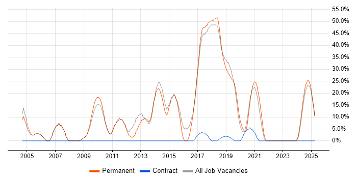 Job vacancy trend for CSS in Ascot