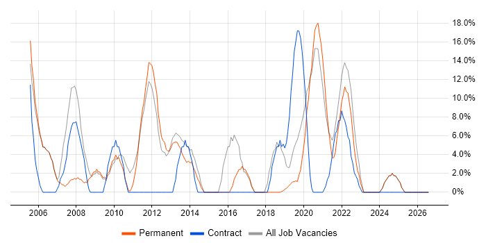 Customer Service job vacancy trend in Ascot