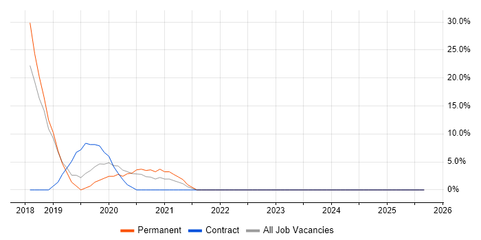 Data Protection job vacancy trend in Ascot