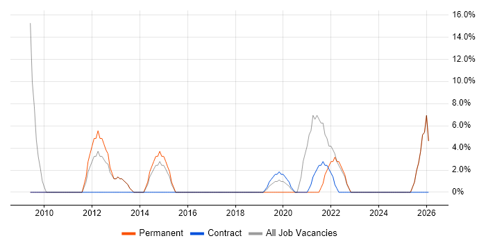 Decision-Making job vacancy trend in Ascot