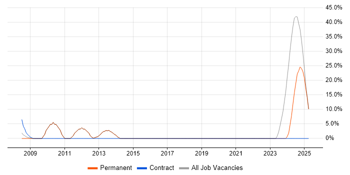 Job vacancy trend for Design Patterns in Ascot
