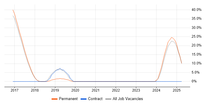 Job vacancy trend for Docker in Ascot