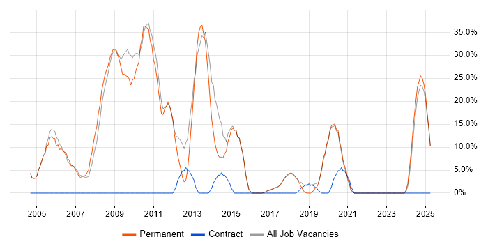Job vacancy trend for .NET in Ascot Job vacancy trend for .NET in Ascot