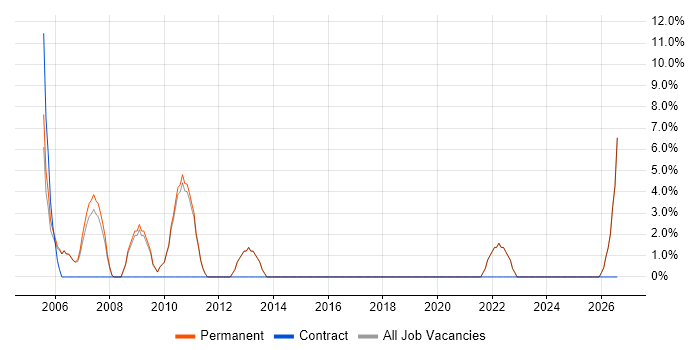 Driving Licence job vacancy trend in Ascot