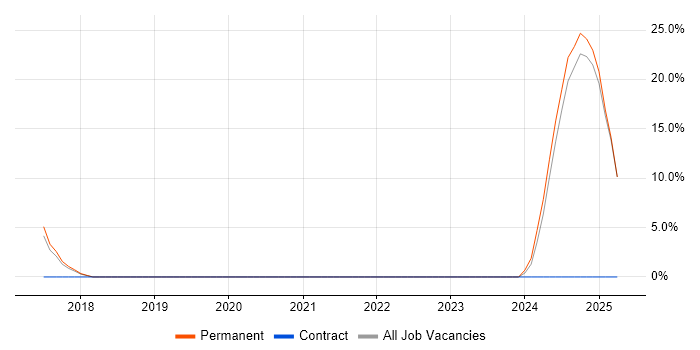 Job vacancy trend for Elasticsearch in Ascot