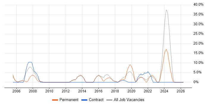 Firewall job vacancy trend in Ascot