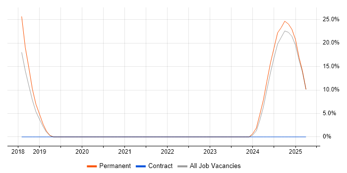 Job vacancy trend for GDPR in Ascot