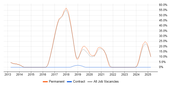 Job vacancy trend for Git in Ascot