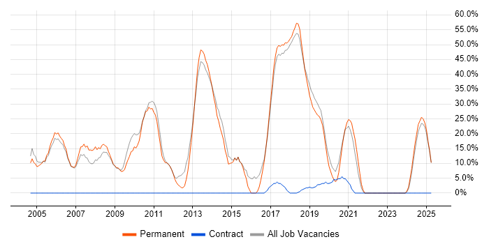 Job vacancy trend for HTML in Ascot