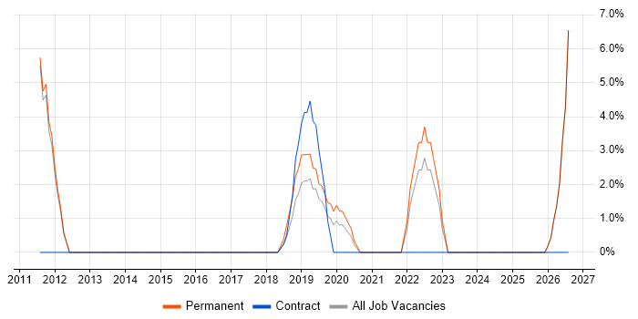 Influencing Skills job vacancy trend in Ascot