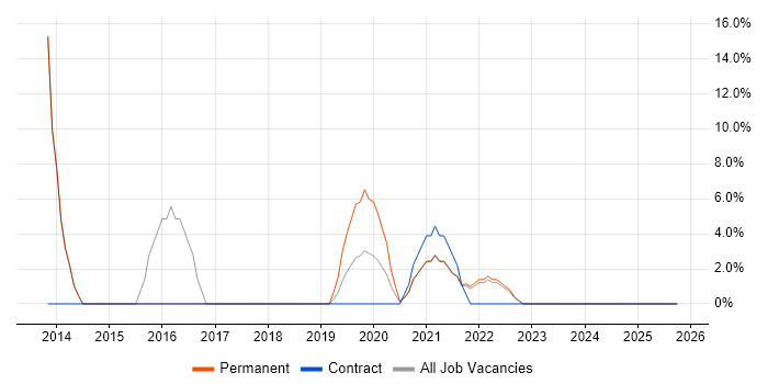 IT Technician job vacancy trend in Ascot