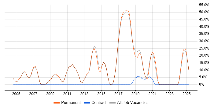 Job vacancy trend for JavaScript in Ascot