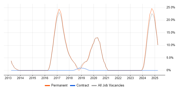 Job vacancy trend for JSON in Ascot
