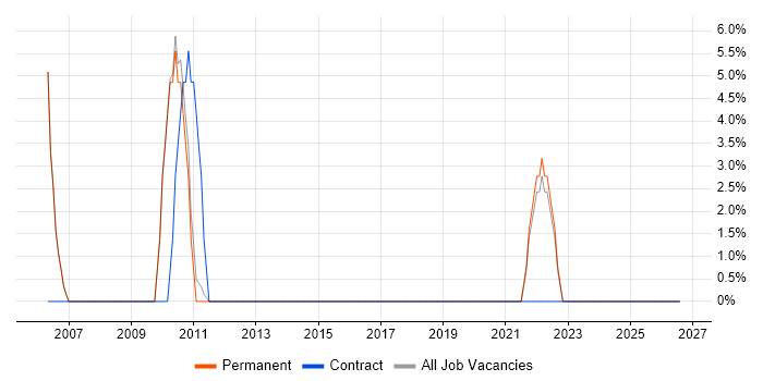 Lead Generation job vacancy trend in Ascot