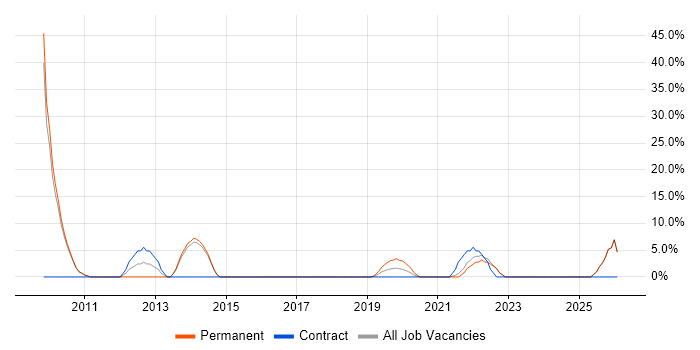 Line Management job vacancy trend in Ascot