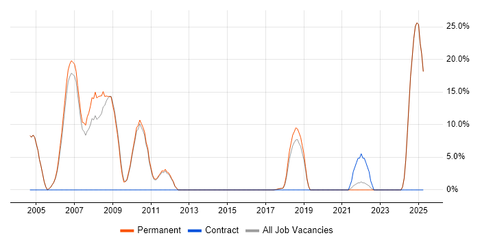 Job vacancy trend for Manufacturing in Ascot Job vacancy trend for Manufacturing in Ascot