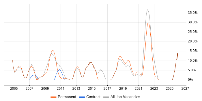 Marketing job vacancy trend in Ascot