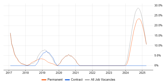 Job vacancy trend for Microservices in Ascot