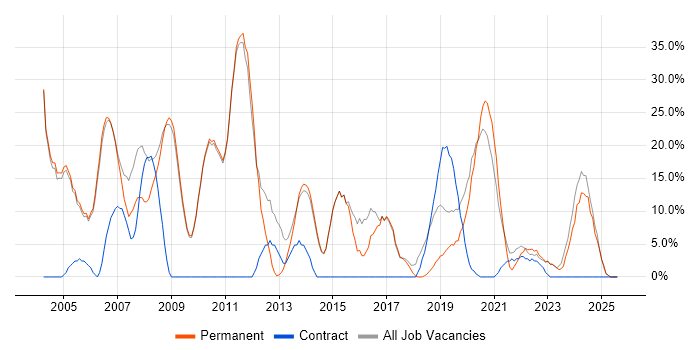 Job vacancy trend for Microsoft in Ascot