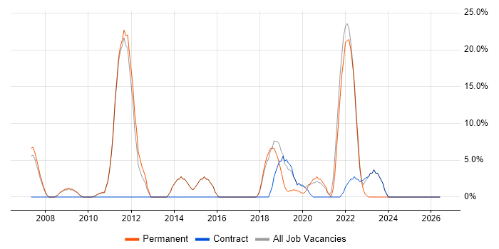 Microsoft Excel job vacancy trend in Ascot