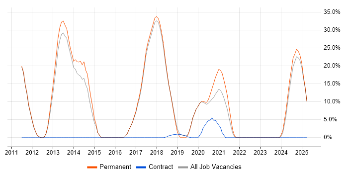 Job vacancy trend for MVC in Ascot