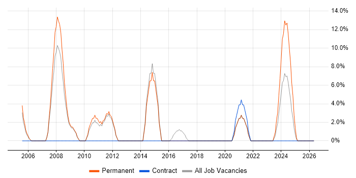 Network Security job vacancy trend in Ascot