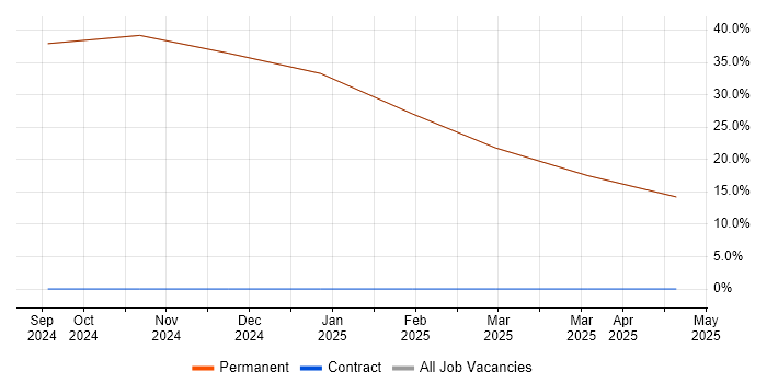 Job vacancy trend for NVQ Level 3 in Ascot