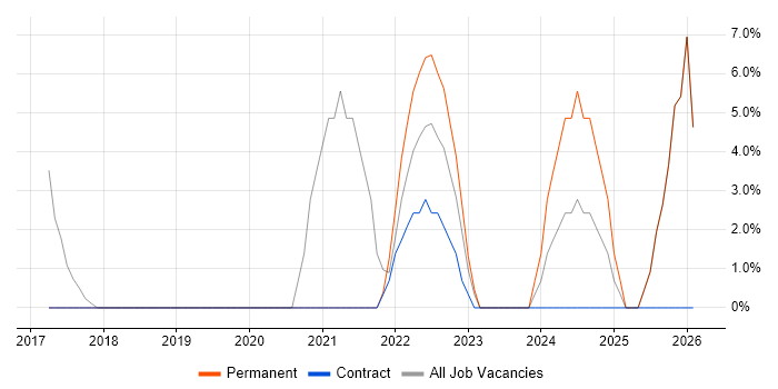 Onboarding job vacancy trend in Ascot