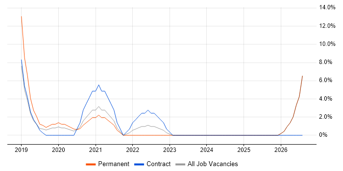 Operations Manager job vacancy trend in Ascot