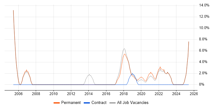 Job vacancy trend for Organisational Skills in Ascot Job vacancy trend for Organisational Skills in Ascot