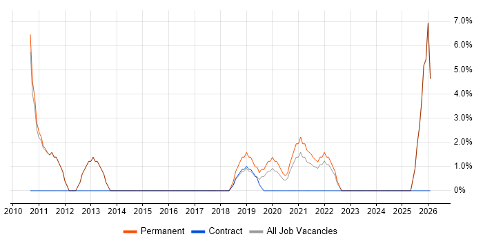 Performance Management job vacancy trend in Ascot