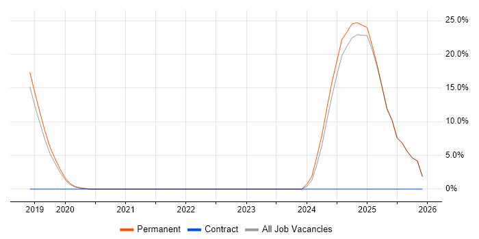 Performance Testing job vacancy trend in Ascot