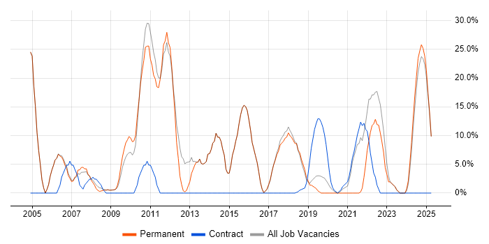 Job vacancy trend for Problem-Solving in Ascot