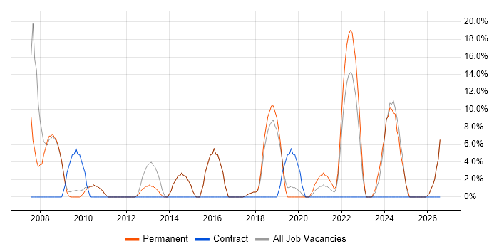 Project Delivery job vacancy trend in Ascot