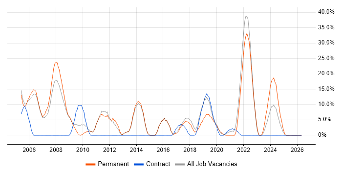 Project Management job vacancy trend in Ascot