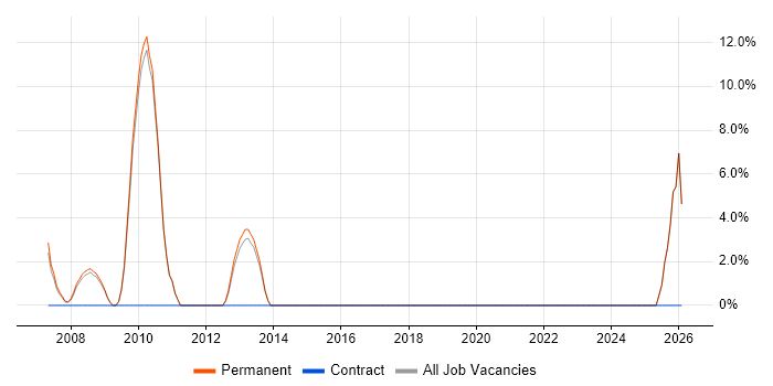 Sales Manager job vacancy trend in Ascot