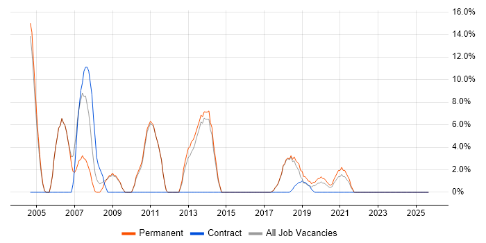 Self-Motivation job vacancy trend in Ascot