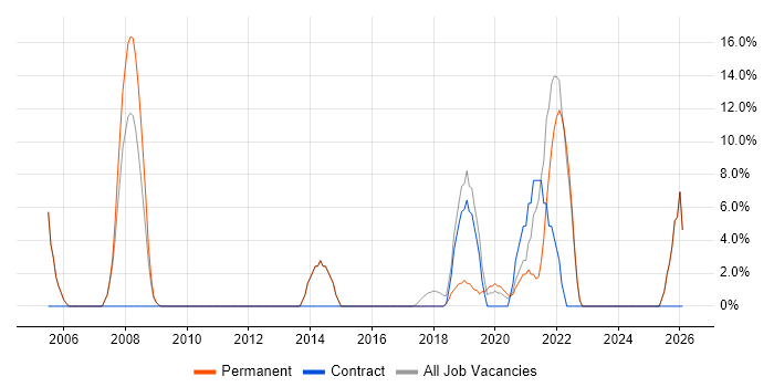 Senior Manager job vacancy trend in Ascot