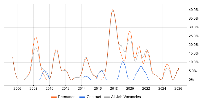 Senior job vacancy trend in Ascot